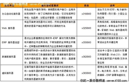 IBM服務器產(chǎn)品型號詳解與中小企業(yè)選型指南