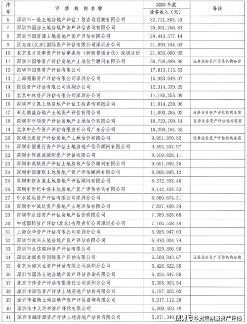 深圳評估機構業(yè)務收入榜單揭曉 2020年資產(chǎn)評估服務市場格局與行業(yè)洞察